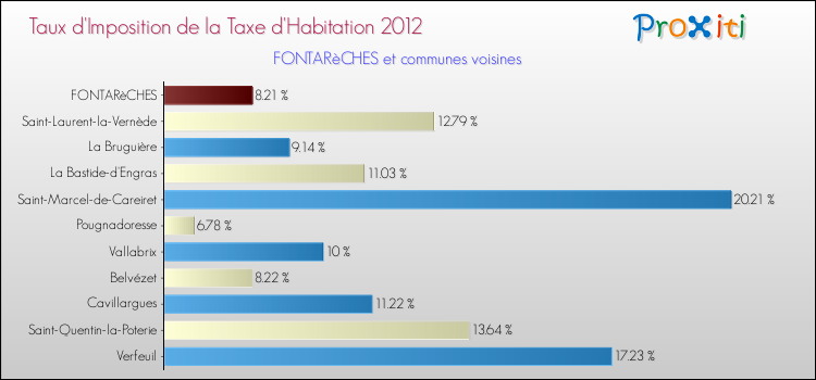 Taux d'imposition de la taxe d'habitation 2012 pour FONTARèCHES et les communes proches Comparaison des taux d'imposition de la taxe d'habitation 2012 pour FONTARèCHES et les communes voisines