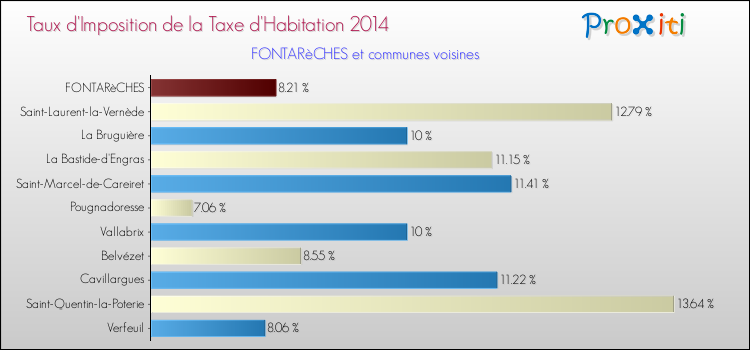 Taux d'imposition de la taxe d'habitation 2014 pour FONTARèCHES et les communes proches Comparaison des taux d'imposition de la taxe d'habitation 2014 pour FONTARèCHES et les communes voisines
