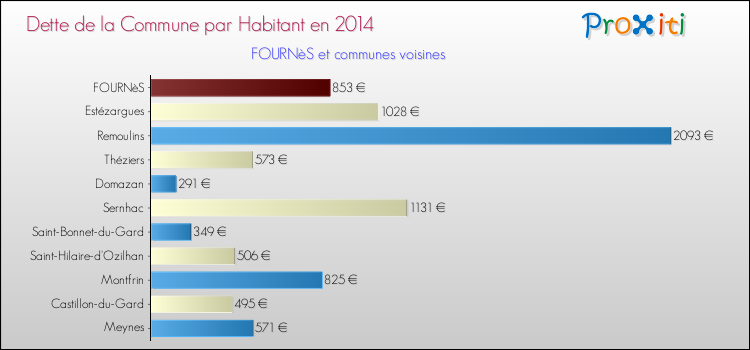 Dette par habitant de la commune en 2014 pour FOURNèS et les communes proches Comparaison de la dette par habitant de la commune en 2014 pour FOURNèS et les communes voisines