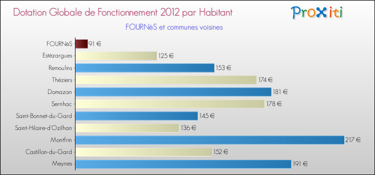 Montant des dotations globales de fonctionnement DGF par Habitant pour FOURNèS et les communes proches Comparaison des des dotations globales de fonctionnement DGF par habitant pour FOURNèS et les communes voisines