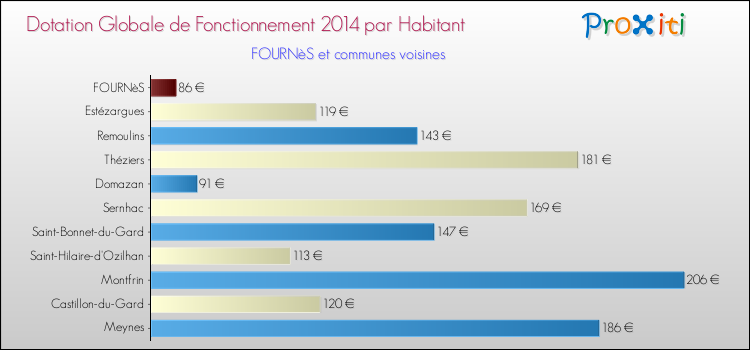 Montant des dotations globales de fonctionnement DGF par Habitant pour FOURNèS et les communes proches en 2014. Comparaison des des dotations globales de fonctionnement DGF par habitant pour FOURNèS et les communes voisines en 2014.