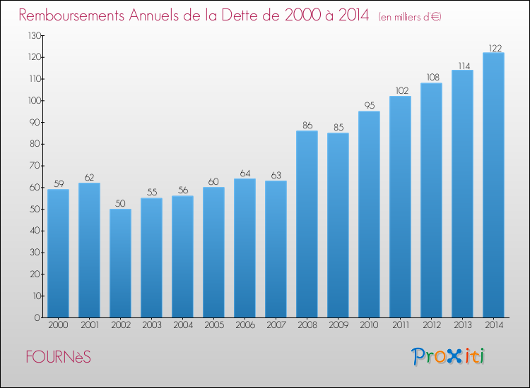 Evolution de l'annuité de la dette pour la commune de FOURNèS de 2000 à 2014 Annuités de la dette pour FOURNèS de 2000 à 2014