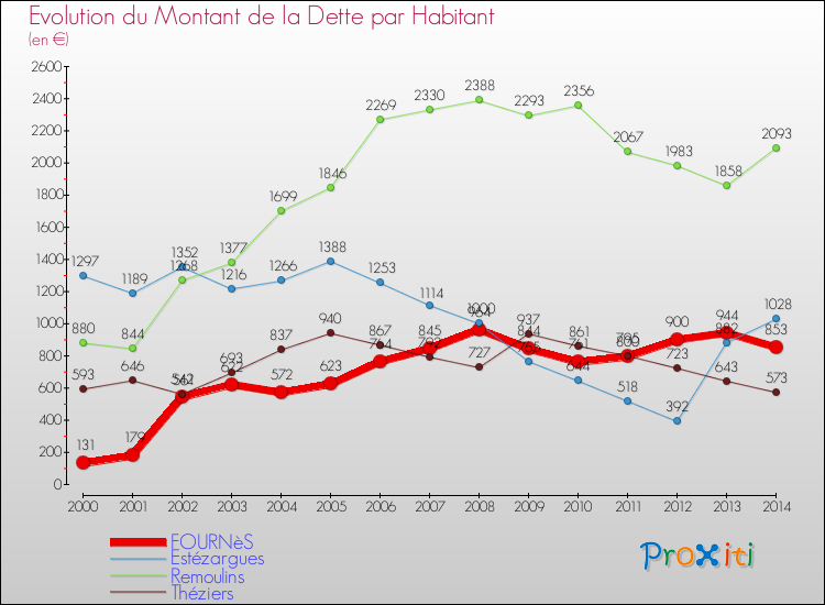 Evolution de la dette par habitant pour la commune de FOURNèS et les communes proches de 2000 à 2014 Comparaison de la dette par habitant pour FOURNèS et les communes voisines de 2000 à 2014