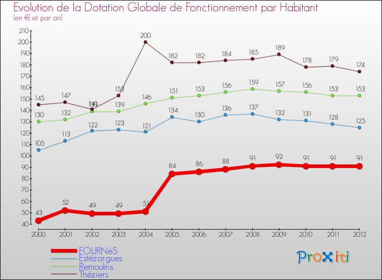 Evolution et montant de la dotation globale de fonctionnement par Habitant pour FOURNèS et les communes proches Comparaison des dotations globales de fonctionnement par habitant pour FOURNèS et les communes voisines