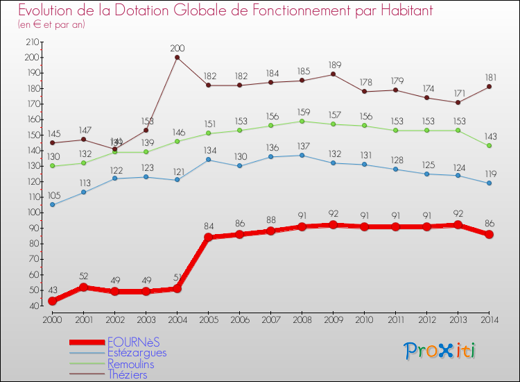 Evolution et montant de la dotation globale de fonctionnement par Habitant pour FOURNèS et les communes proches de 2000 à 2014. Comparaison des dotations globales de fonctionnement par habitant pour FOURNèS et les communes voisines de 2000 à 2014.