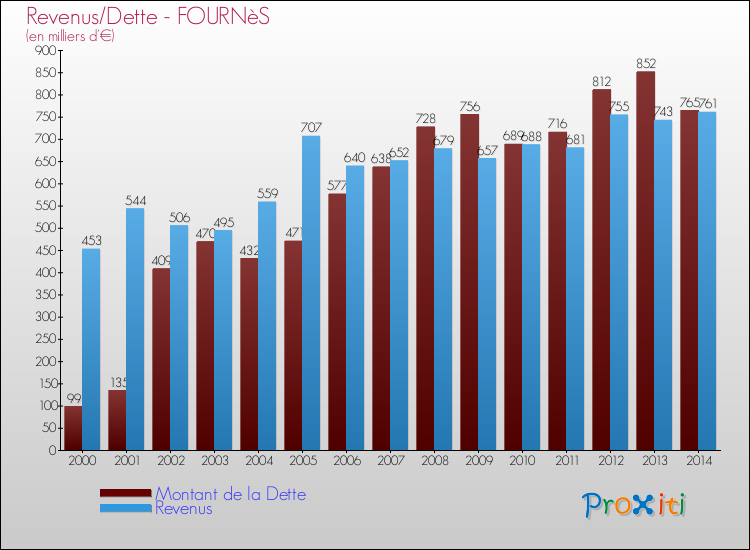 Evolution comparée de la dette et des revenus pour la commune de FOURNèS de 2000 à 2014 Comparaison de la dette et des revenus pour FOURNèS de 2000 à 2014