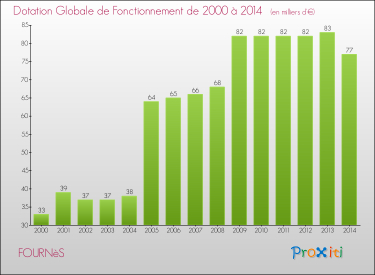 Evolution du montant de la Dotation Globale de Fonctionnement pour la commune de FOURNèS de 2000 à 2014 Evolution du montant de la Dotation Globale de Fonctionnement pour FOURNèS de 2000 à 2014