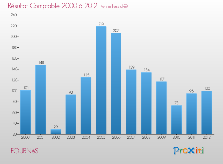 Evolution du résultat comptable pour la commune de FOURNèS de 2000 à 2012 Evolution du résultat comptable pour FOURNèS de 2000 à 2012