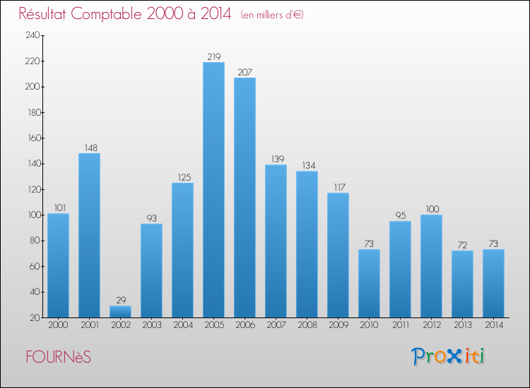 Evolution du résultat comptable pour la commune de FOURNèS de 2000 à 2014 Evolution du résultat comptable pour FOURNèS de 2000 à 2014