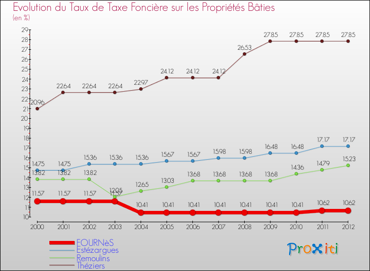 Evolution du taux de la taxe foncière sur le bati pour FOURNèS et les communes proches de 2000 à 2012 Comparaison des taux de taxe foncière sur le bati pour FOURNèS et les communes voisines de 2000 à 2012