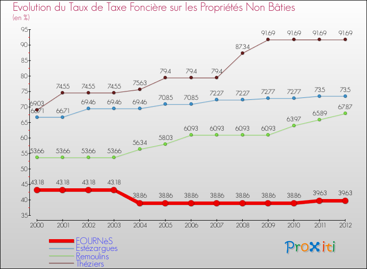 Evolution du taux de la taxe foncière sur les immeubles et terrains non batis pour FOURNèS et les communes proches de 2000 à 2012 Comparaison des taux de la taxe foncière sur les immeubles et terrains non batis pour FOURNèS et les communes voisines de 2000 à 2012