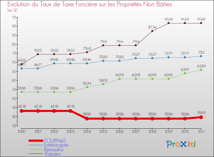 Evolution du taux de la taxe foncière sur les immeubles et terrains non batis pour FOURNèS et les communes proches Comparaison des taux de la taxe foncière sur les immeubles et terrains non batis pour FOURNèS et les communes voisines