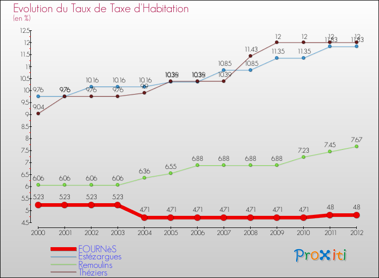 Evolution du taux de la taxe d'habitation pour FOURNèS et les communes proches Comparaison des taux de la taxe d'habitation pour FOURNèS et les communes voisines