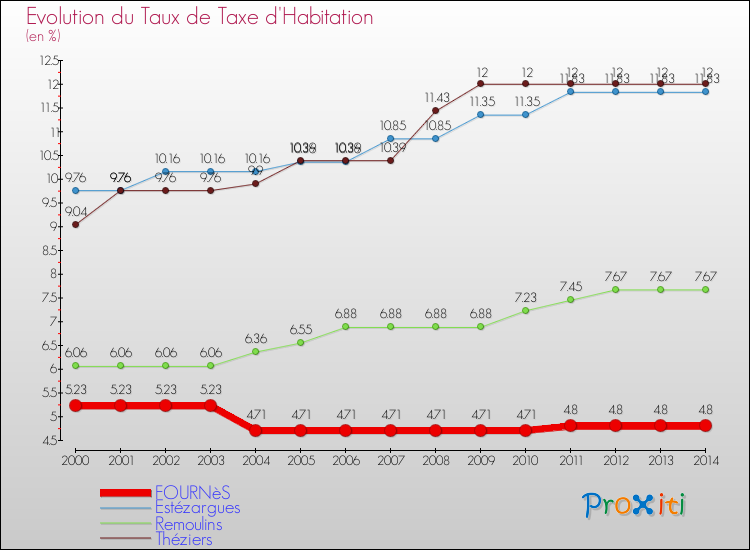 Evolution du taux de la taxe d'habitation pour FOURNèS et les communes proches de 2000 à 2014 Comparaison des taux de la taxe d'habitation pour FOURNèS et les communes voisines de 2000 à 2014