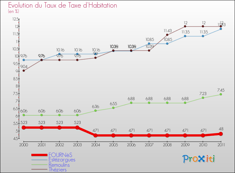 Evolution du taux de la taxe d'habitation pour FOURNèS et les communes proches Comparaison des taux de la taxe d'habitation pour FOURNèS et les communes voisines