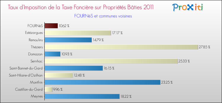 Taux d'imposition de la taxe foncière sur le bati 2011 pour FOURNèS et les communes proches Comparaison des taux d'imposition de la taxe foncière sur le bati 2011 pour FOURNèS et les communes voisines