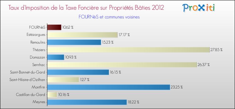 Taux d'imposition de la taxe foncière sur le bati 2012 pour FOURNèS et les communes proches Comparaison des taux d'imposition de la taxe foncière sur le bati 2012 pour FOURNèS et les communes voisines