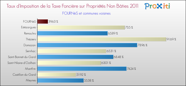 Taux d'imposition de la taxe foncière sur les immeubles et terrains non batis 2011 pour FOURNèS et les communes proches Comparaison des taux d'imposition de la taxe foncière sur les immeubles et terrains non batis 2011 pour FOURNèS et les communes voisines