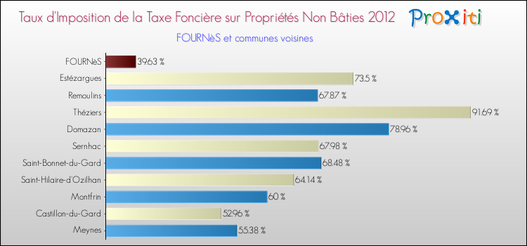 Taux d'imposition de la taxe foncière sur les immeubles et terrains non batis 2012 pour FOURNèS et les communes proches Comparaison des taux d'imposition de la taxe foncière sur les immeubles et terrains non batis 2012 pour FOURNèS et les communes voisines