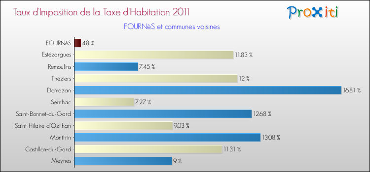 Taux d'imposition de la taxe d'habitation 2011 pour FOURNèS et les communes proches Comparaison des taux d'imposition de la taxe d'habitation 2011 pour FOURNèS et les communes voisines