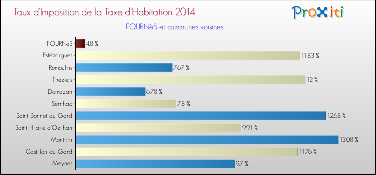 Taux d'imposition de la taxe d'habitation 2014 pour FOURNèS et les communes proches Comparaison des taux d'imposition de la taxe d'habitation 2014 pour FOURNèS et les communes voisines