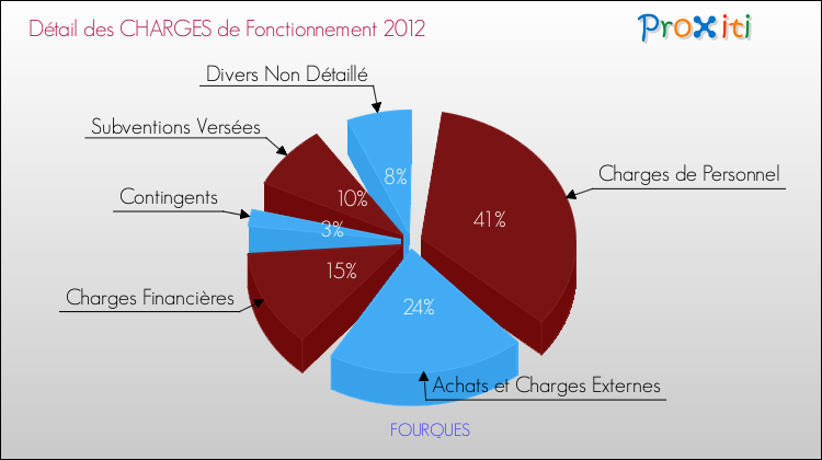 Décomposition des Charges de Fonctionnement 2012 de la commune de FOURQUES Charges de Fonctionnement 2012 pour la commune de FOURQUES