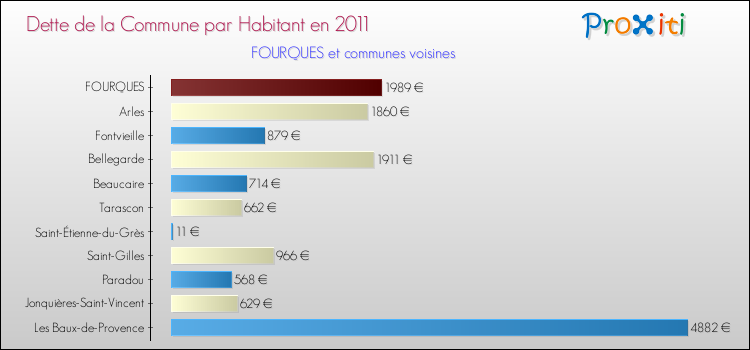 Dette par habitant de la commune en 2011 pour FOURQUES et les communes proches Comparaison de la dette par habitant de la commune en 2011 pour FOURQUES et les communes voisines