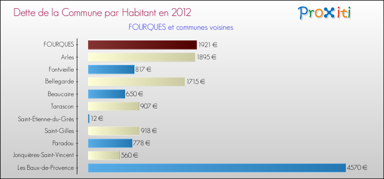 Dette par habitant de la commune en 2012 pour FOURQUES et les communes proches Comparaison de la dette par habitant de la commune en 2012 pour FOURQUES et les communes voisines