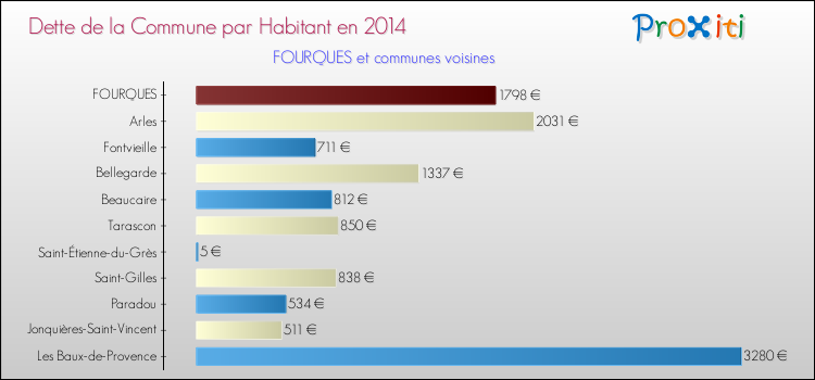 Dette par habitant de la commune en 2014 pour FOURQUES et les communes proches Comparaison de la dette par habitant de la commune en 2014 pour FOURQUES et les communes voisines
