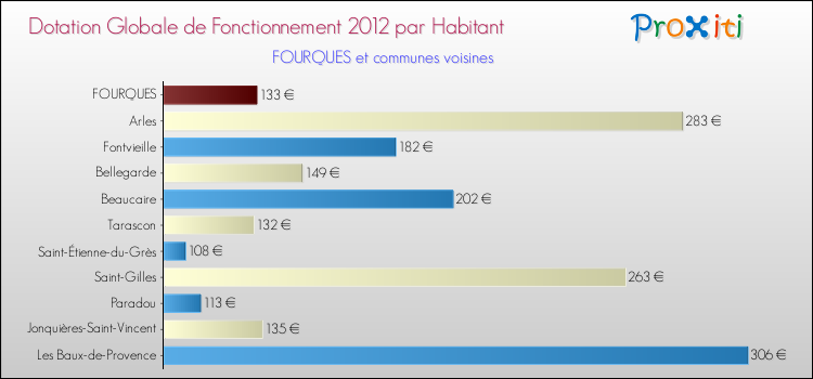 Montant des dotations globales de fonctionnement DGF par Habitant pour FOURQUES et les communes proches Comparaison des des dotations globales de fonctionnement DGF par habitant pour FOURQUES et les communes voisines