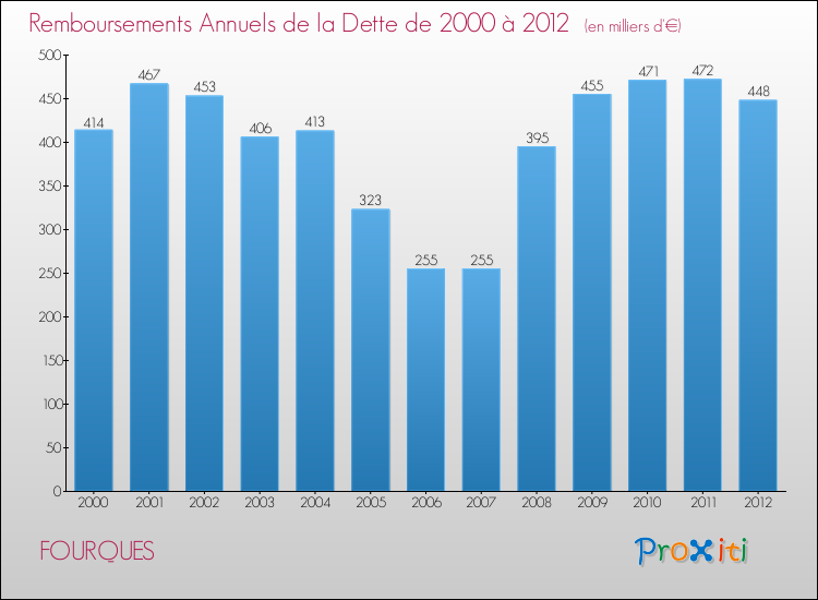Evolution de l'annuité de la dette pour la commune de FOURQUES de 2000 à 2012 Annuités de la dette pour FOURQUES de 2000 à 2012