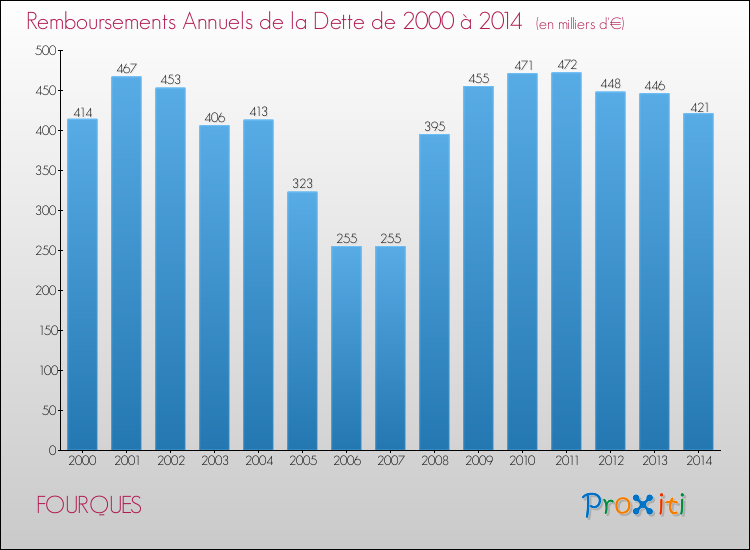 Evolution de l'annuité de la dette pour la commune de FOURQUES de 2000 à 2014 Annuités de la dette pour FOURQUES de 2000 à 2014