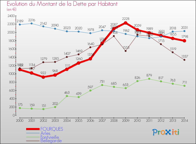 Evolution de la dette par habitant pour la commune de FOURQUES et les communes proches de 2000 à 2014 Comparaison de la dette par habitant pour FOURQUES et les communes voisines de 2000 à 2014