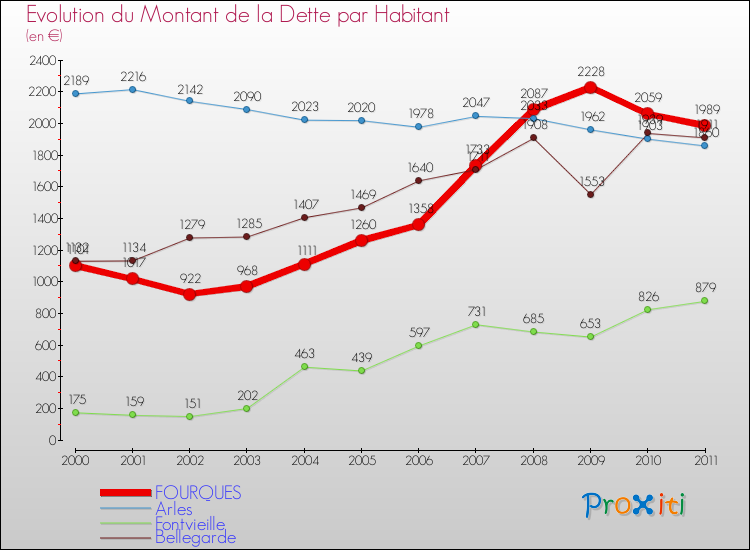 Evolution de la dette par habitant pour la commune de FOURQUES et les communes proches Comparaison de la dette par habitant pour FOURQUES et les communes voisines