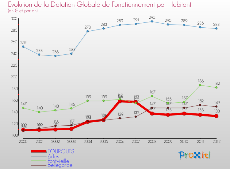 Evolution et montant de la dotation globale de fonctionnement par Habitant pour FOURQUES et les communes proches Comparaison des dotations globales de fonctionnement par habitant pour FOURQUES et les communes voisines