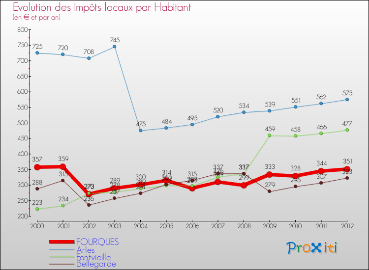 Evolution et montant des impôts locaux par Habitant pour FOURQUES et les communes proches Comparaison des impôts locaux par habitant pour FOURQUES et les communes voisines
