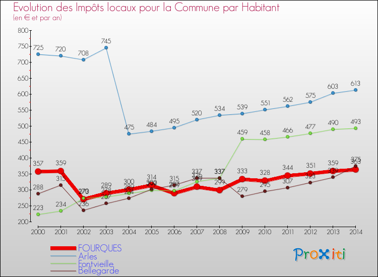 Evolution et montant des impôts locaux par Habitant pour FOURQUES et les communes proches de 2000 à 2014 Comparaison des impôts locaux par habitant pour FOURQUES et les communes voisines de 2000 à 2014