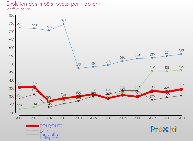 Evolution et montant des impôts locaux par Habitant pour FOURQUES et les communes proches Comparaison des impôts locaux par habitant pour FOURQUES et les communes voisines