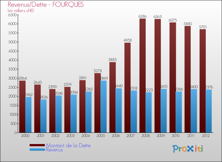 Evolution comparée de la dette et des revenus pour la commune de FOURQUES de 2000 à 2012 Comparaison de la dette et des revenus pour FOURQUES de 2000 à 2012
