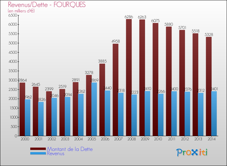 Evolution comparée de la dette et des revenus pour la commune de FOURQUES de 2000 à 2014 Comparaison de la dette et des revenus pour FOURQUES de 2000 à 2014