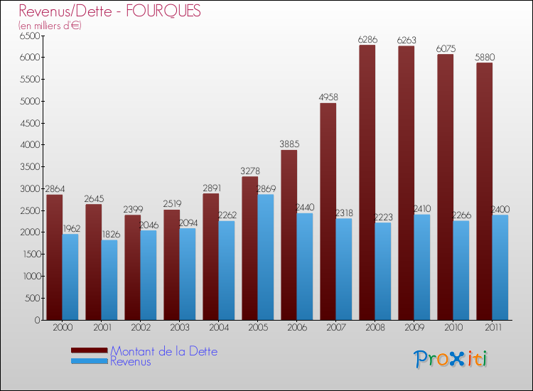 Evolution comparée de la dette et des revenus pour la commune de FOURQUES de 2000 à 2011 Comparaison de la dette et des revenus pour FOURQUES de 2000 à 2011
