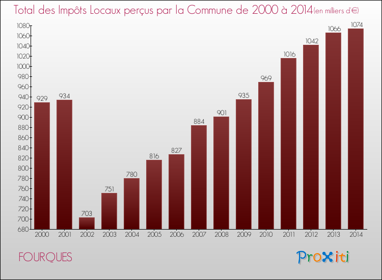 Evolution des Impôts Locaux pour la commune de FOURQUES de 2000 à 2014 Evolution des Impôts Locaux pour FOURQUES de 2000 à 2014