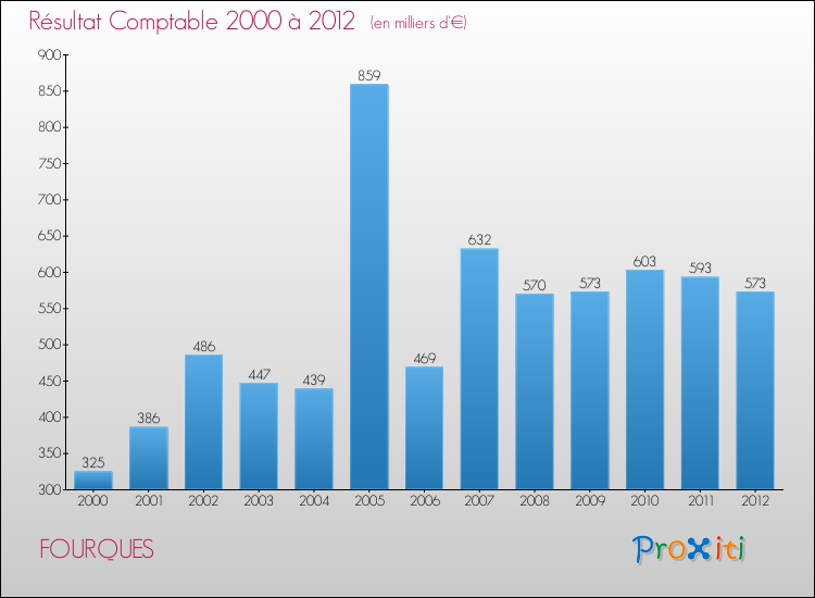 Evolution du résultat comptable pour la commune de FOURQUES de 2000 à 2012 Evolution du résultat comptable pour FOURQUES de 2000 à 2012