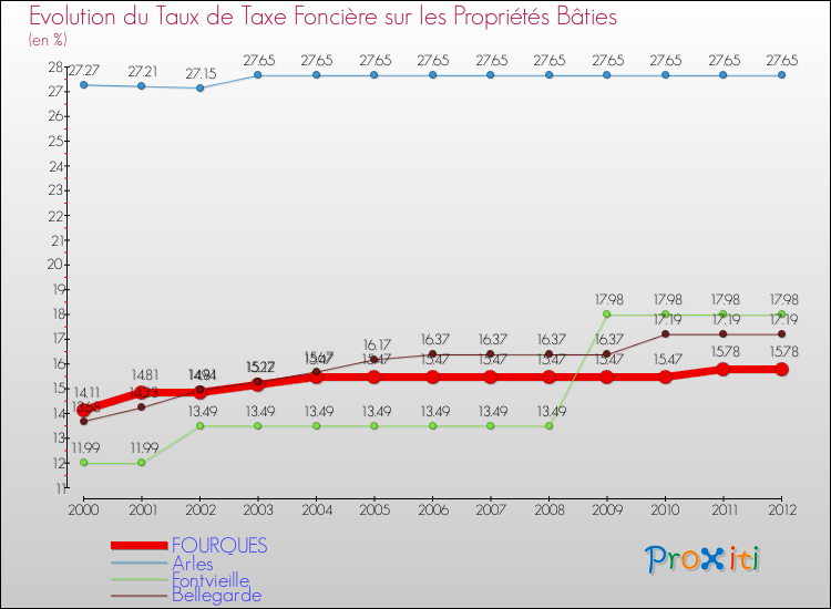 Evolution du taux de la taxe foncière sur le bati pour FOURQUES et les communes proches de 2000 à 2012 Comparaison des taux de taxe foncière sur le bati pour FOURQUES et les communes voisines de 2000 à 2012