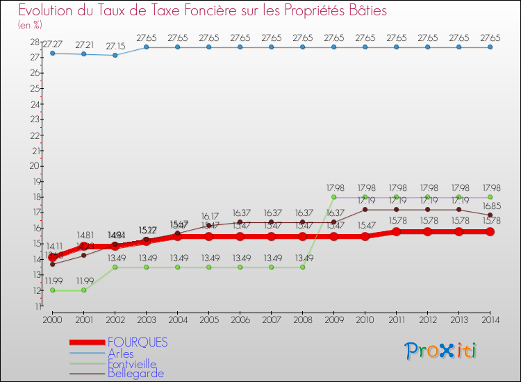 Evolution du taux de la taxe foncière sur le bati pour FOURQUES et les communes proches de 2000 à 2014 Comparaison des taux de taxe foncière sur le bati pour FOURQUES et les communes voisines de 2000 à 2014