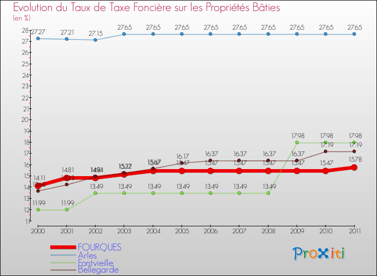 Evolution du taux de la taxe foncière sur le bati pour FOURQUES et les communes proches Comparaison des taux de taxe foncière sur le bati pour FOURQUES et les communes voisines