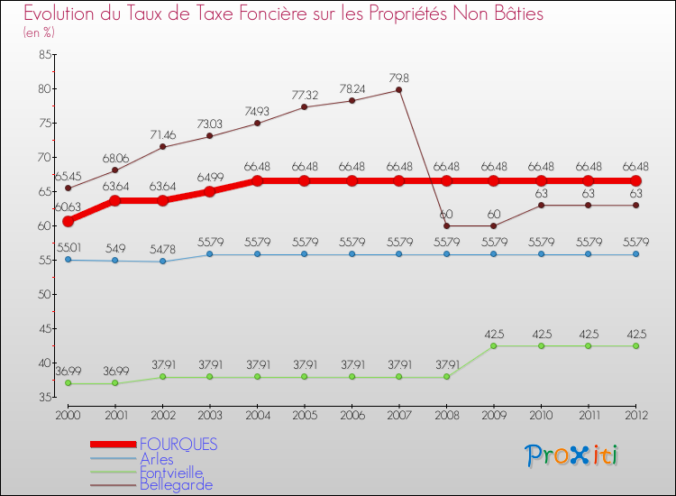 Evolution du taux de la taxe foncière sur les immeubles et terrains non batis pour FOURQUES et les communes proches de 2000 à 2012 Comparaison des taux de la taxe foncière sur les immeubles et terrains non batis pour FOURQUES et les communes voisines de 2000 à 2012