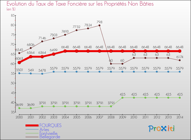 Evolution du taux de la taxe foncière sur les immeubles et terrains non batis pour FOURQUES et les communes proches de 2000 à 2014 Comparaison des taux de la taxe foncière sur les immeubles et terrains non batis pour FOURQUES et les communes voisines de 2000 à 2014