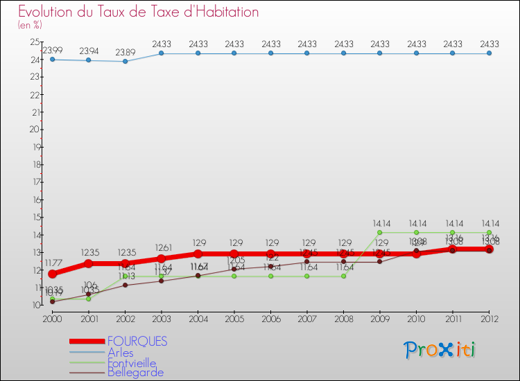 Evolution du taux de la taxe d'habitation pour FOURQUES et les communes proches Comparaison des taux de la taxe d'habitation pour FOURQUES et les communes voisines