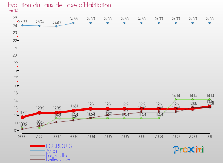 Evolution du taux de la taxe d'habitation pour FOURQUES et les communes proches Comparaison des taux de la taxe d'habitation pour FOURQUES et les communes voisines
